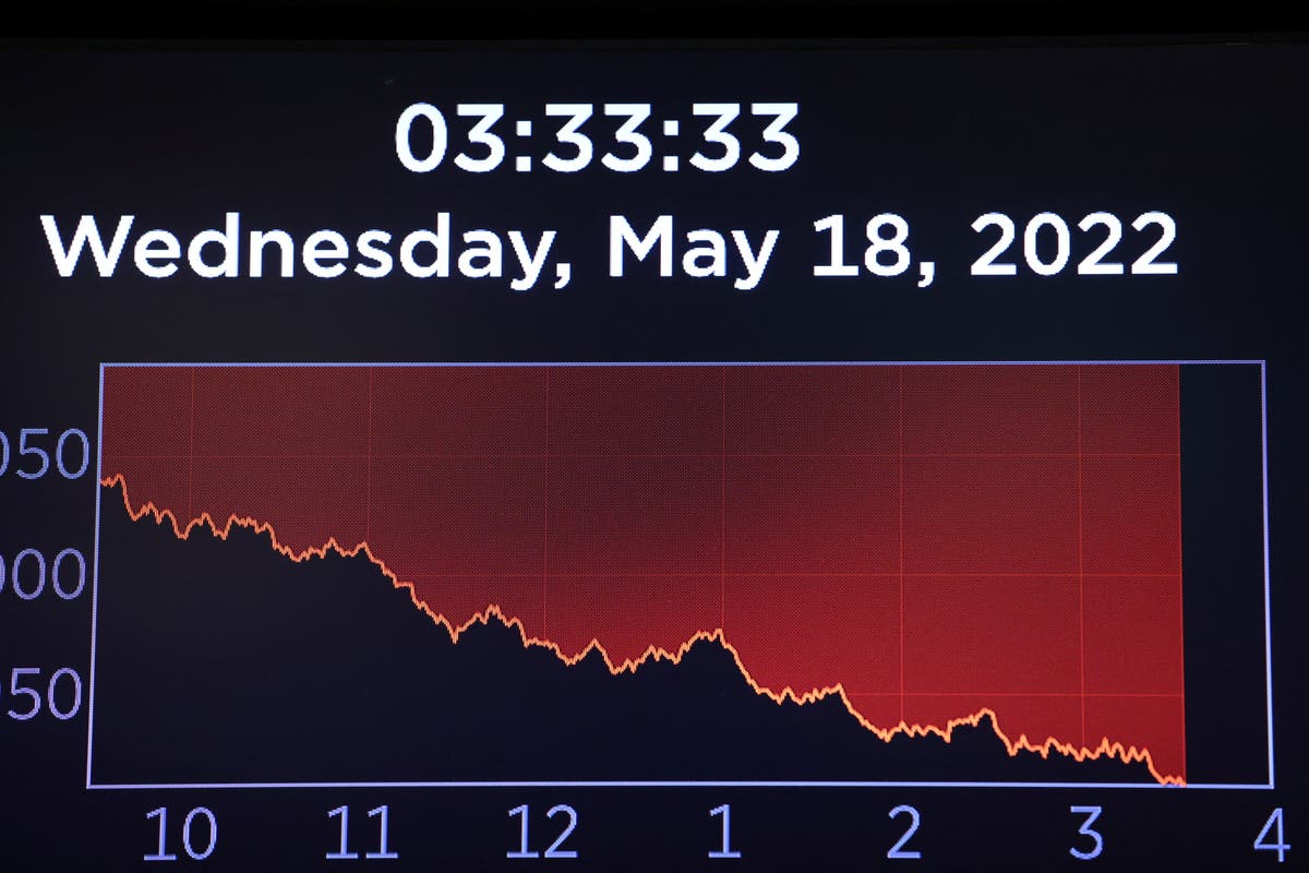 Dow sinks 1,100 points in worst day since 2020 amid fears over inflation